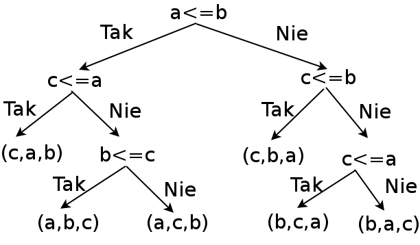 [ sort3 ]